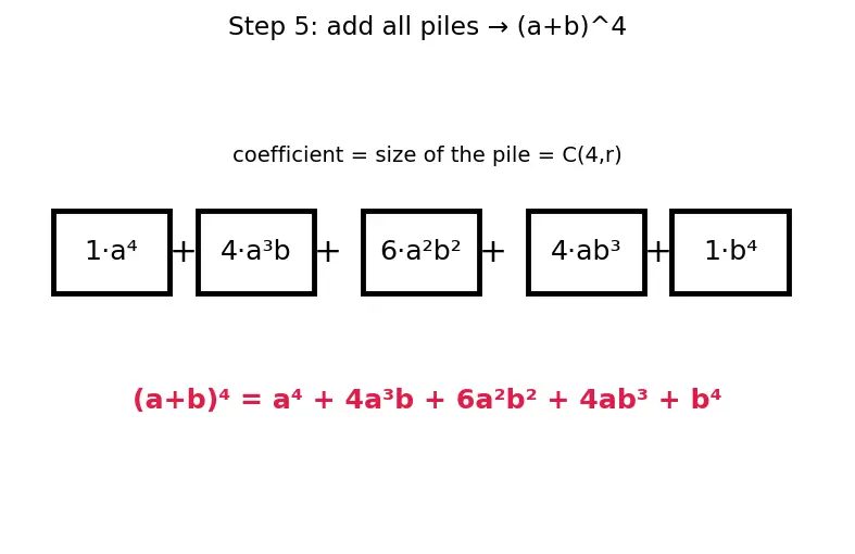 Figure — Binomial theorem — expansion, general term