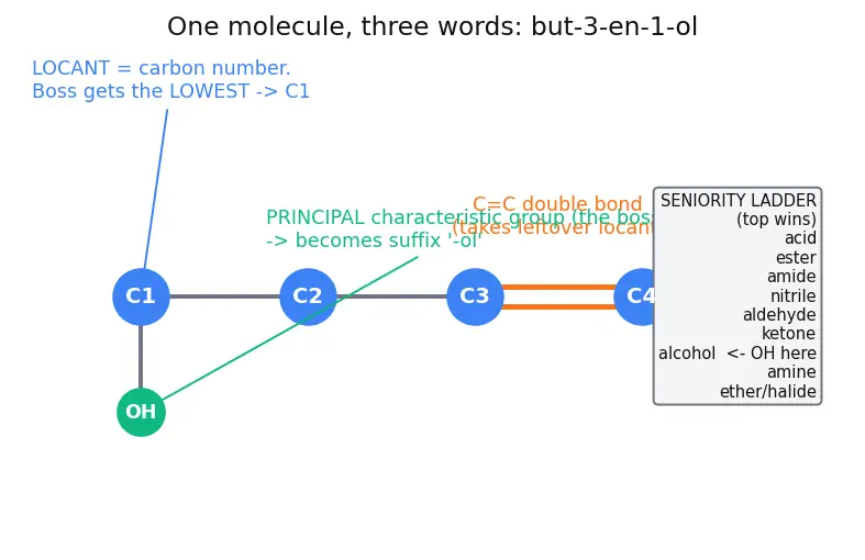 Figure — IUPAC nomenclature — alkanes, alkenes, alkynes, aromatics, alcohols, ethers, aldehydes, ketones, acids, esters, amines, 
