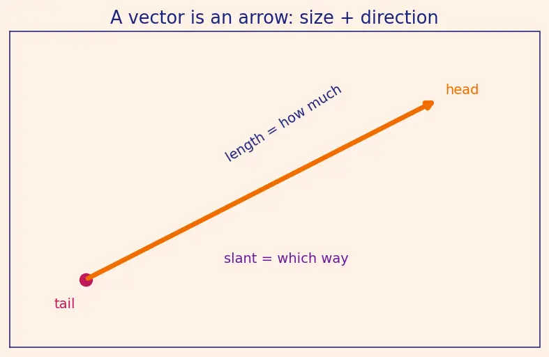 Figure — Vector representation — magnitude, direction, components