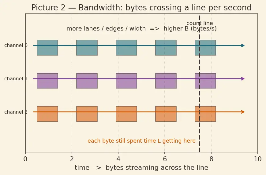Figure — Memory bandwidth and latency metrics