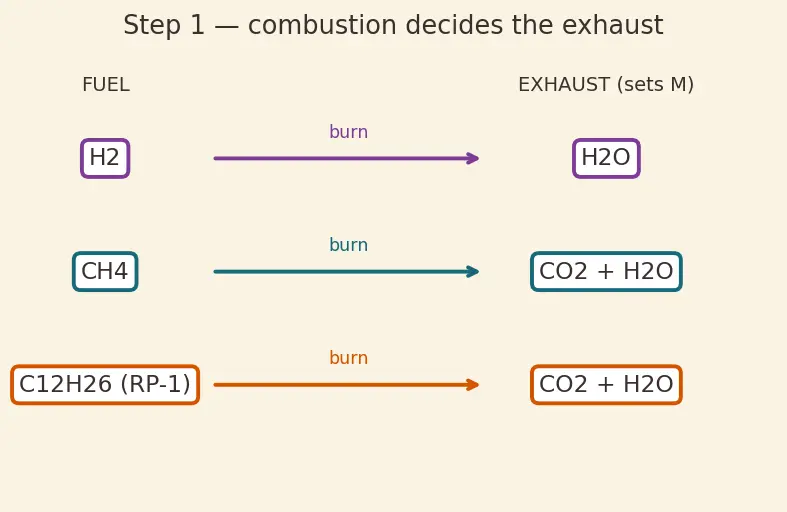 Figure — Combustion of hydrocarbons (RP-1 - kerosene, methane) and hydrogen