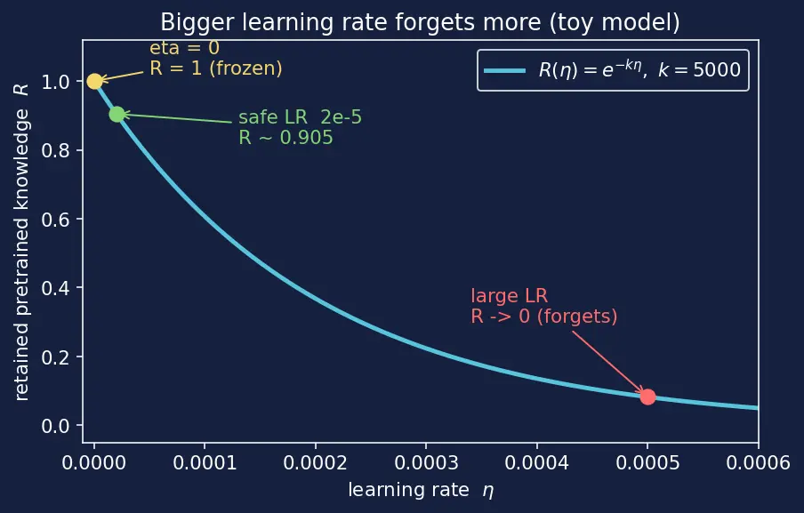 Figure — Full fine-tuning vs feature extraction