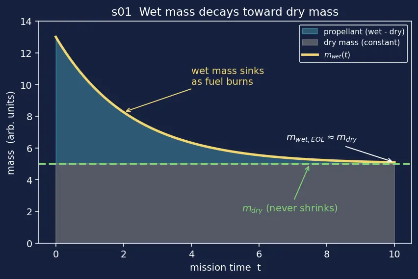 Figure — Mass budgets — dry mass, wet mass, margin