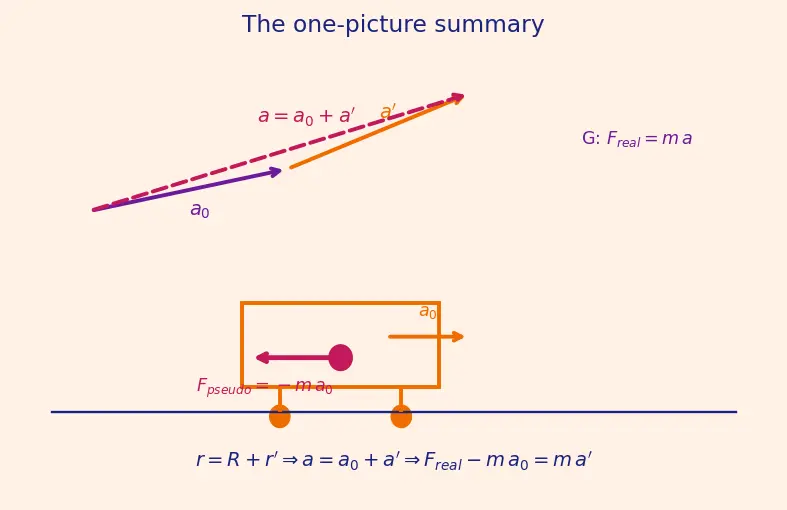 Figure — Non-inertial reference frames — pseudo forces