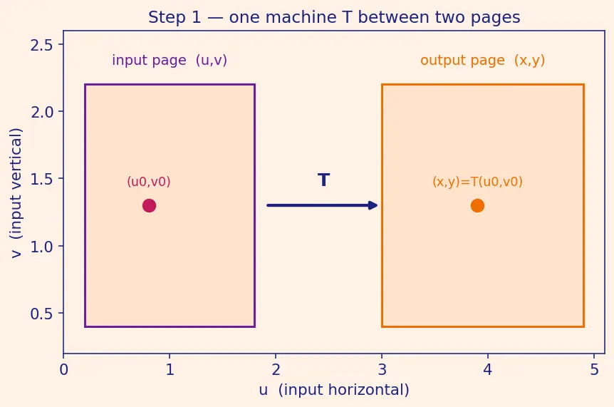 Figure — Change of variables — general Jacobian