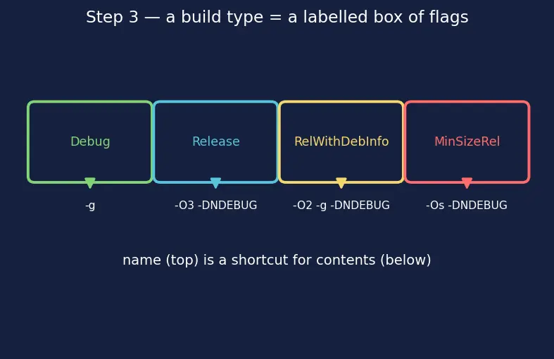 Figure — CMake build types — Debug, Release, RelWithDebInfo