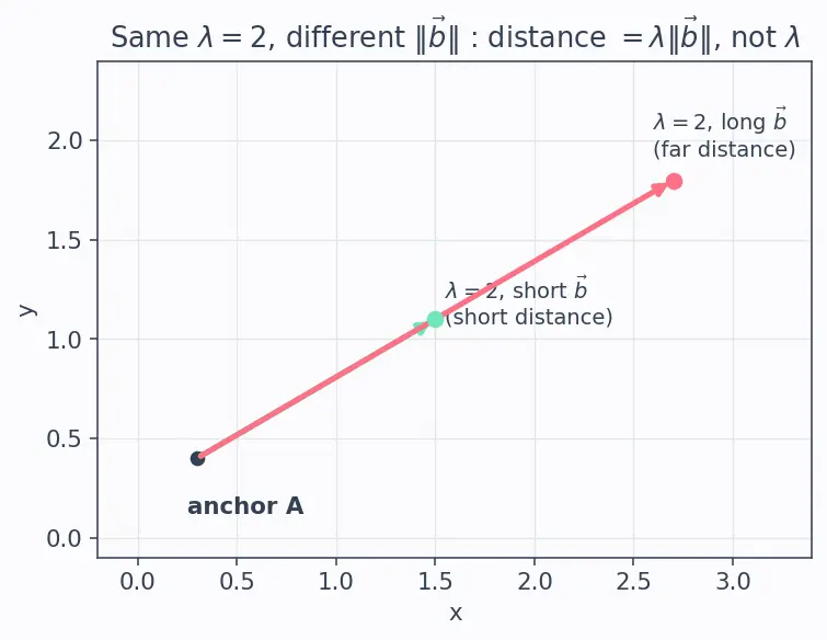 Figure — Equation of a line in 3D — vector, symmetric, parametric forms