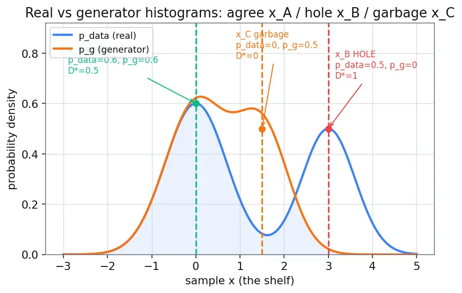Figure — GAN training instability and mode collapse