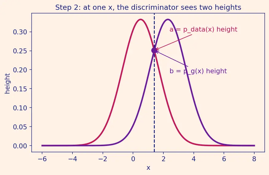 Figure — GAN training instability and mode collapse