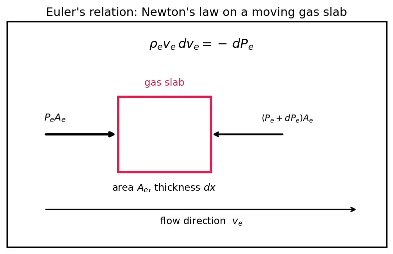 Figure — Optimum expansion — P_e = P_a for maximum thrust