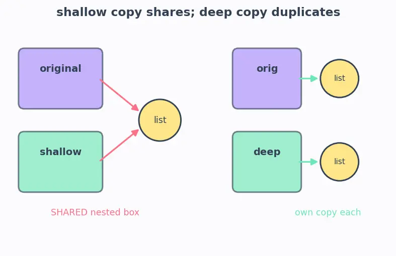 Figure — Design Patterns — Creational -  Singleton, Factory Method, Abstract Factory, Builder, Prototype