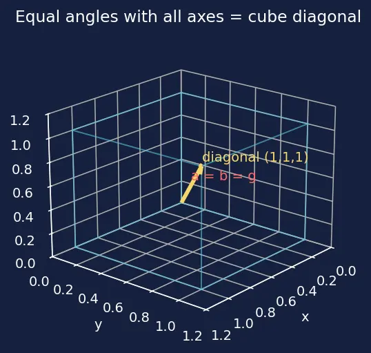 Figure — Direction cosines and direction ratios