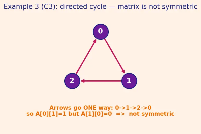 Figure — Representations — adjacency matrix (space O(V²)), adjacency list (space O(V+E))