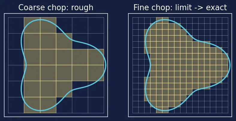 Figure — Triple integrals in Cartesian, cylindrical, spherical coordinates