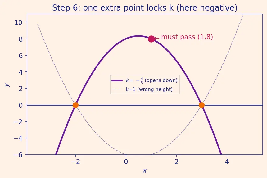 Figure — Formation of quadratic with given roots