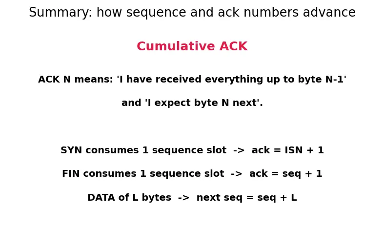 Figure — TCP — header, connection (3-way handshake, 4-way termination)