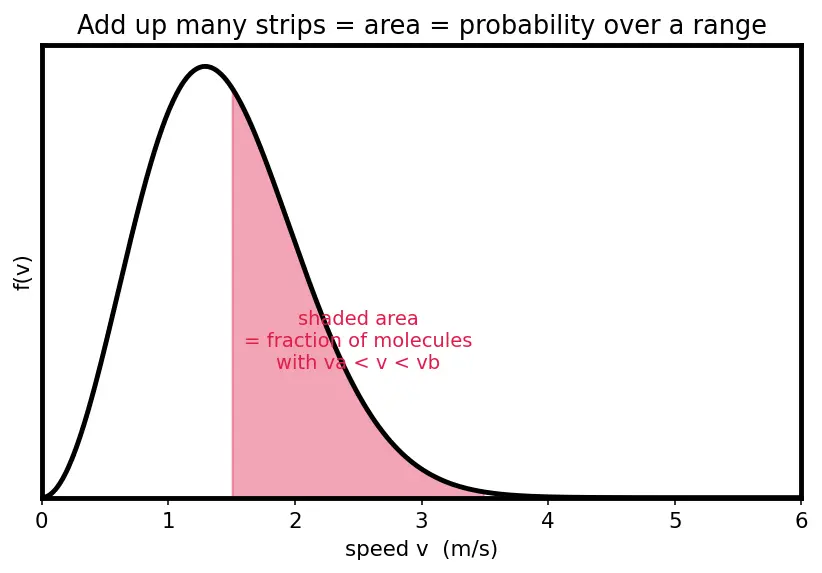 Figure — Maxwell-Boltzmann distribution of speeds — most probable, mean, rms