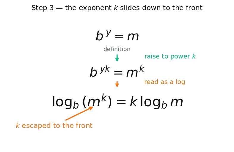Figure — Solving exponential equations using logarithms
