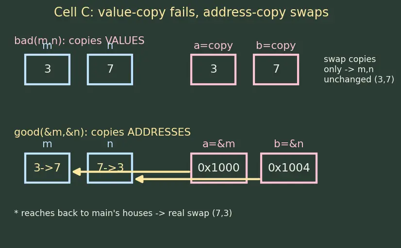 Figure — Pointers — declaration, dereferencing ( - ), address-of (&)