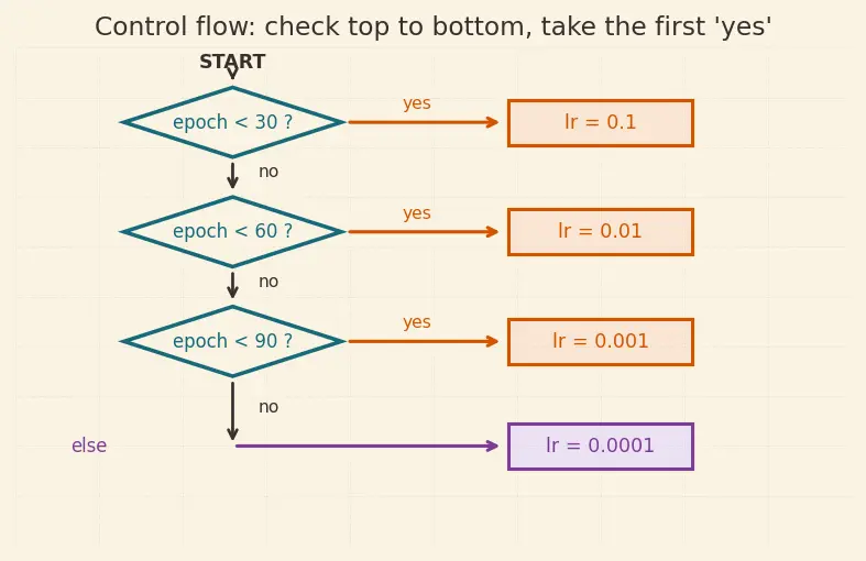 Figure — Python syntax, data types, control flow