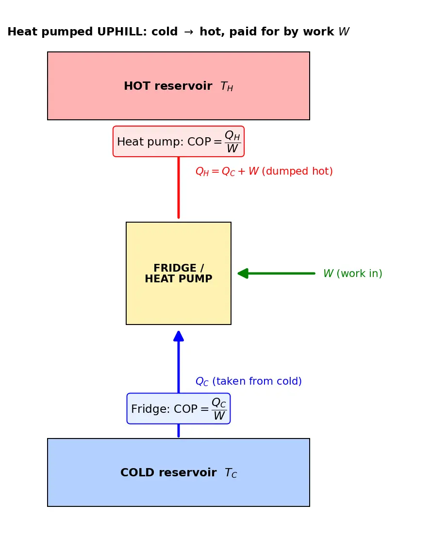 Figure — Refrigerators and heat pumps — COP