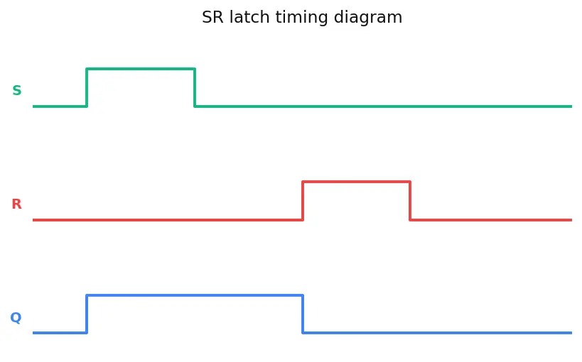 Figure — SR latch operation