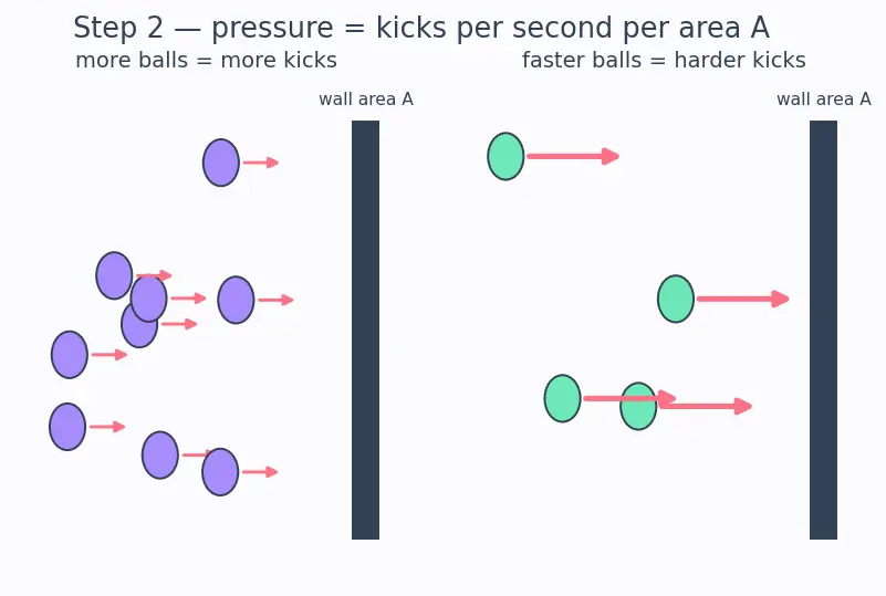 Figure — Gas laws — Boyle (PV const at T), Charles (V - T const at P), Gay-Lussac (P - T const at V)