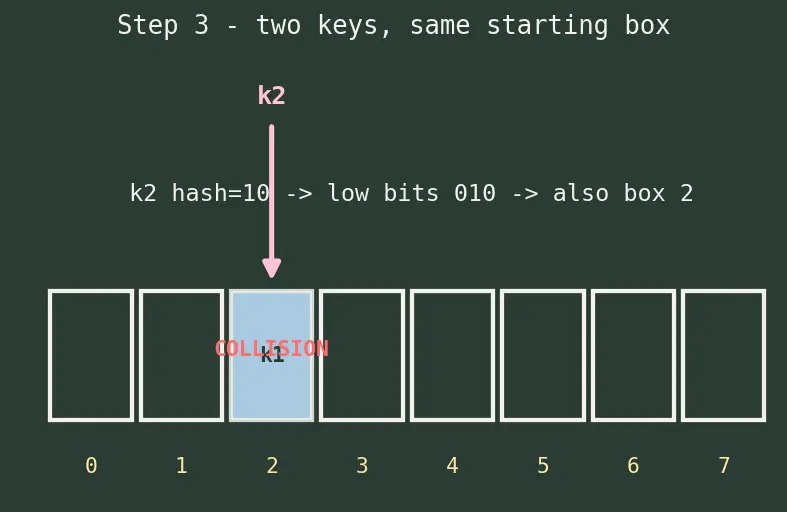 Figure — Python dict and set internals