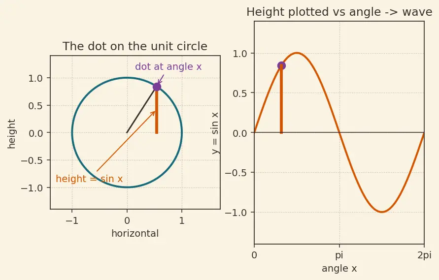 Figure — Transformations of trig graphs — A·sin(Bx + C) + D (amplitude, period, phase, vertical shift)