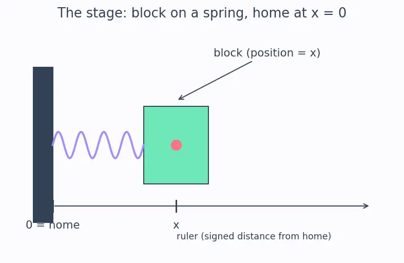 Figure — Simple harmonic motion — definition, restoring force F = −kx