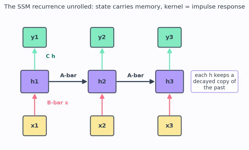Figure — State-space models (Mamba, S4)