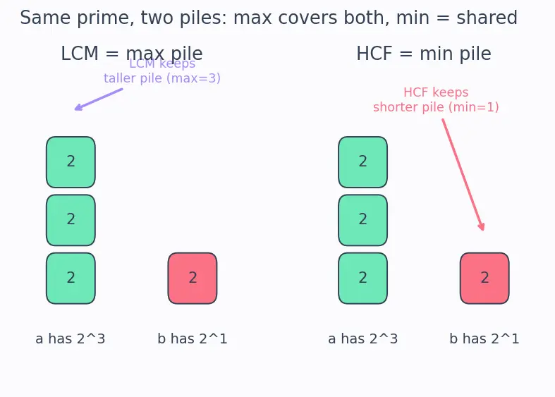 Figure — LCM — prime factorization method, relationship HCF × LCM = product