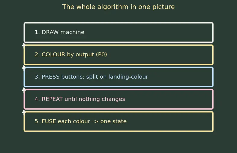 Figure — State minimization techniques