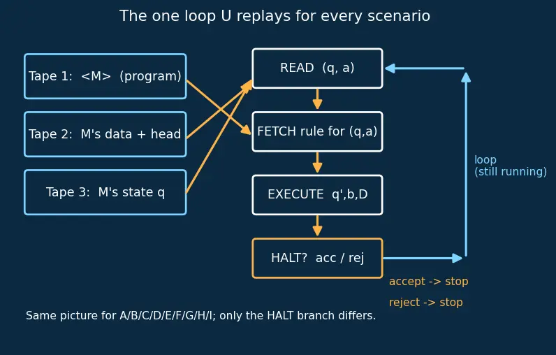 Figure — Universal Turing machine