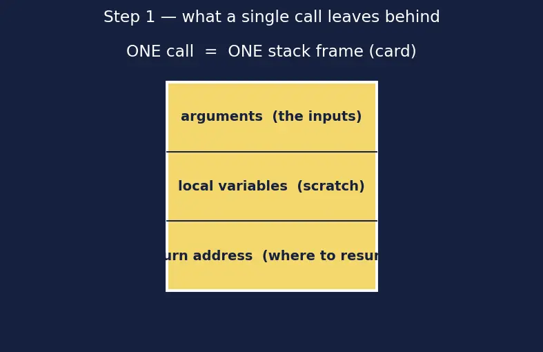 Figure — Recursion depth limit — stack overflow
