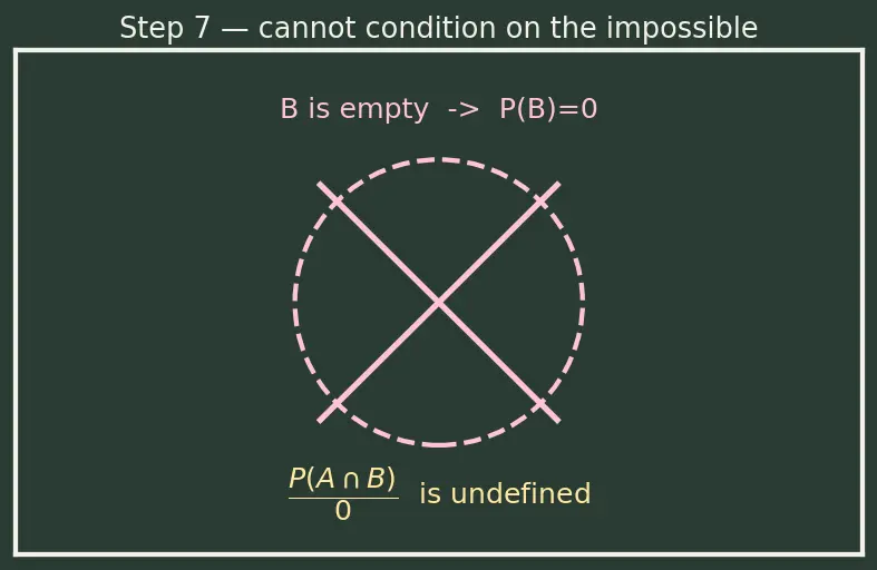 Figure — Conditional probability — P(A - B) = P(A∩B) - P(A)