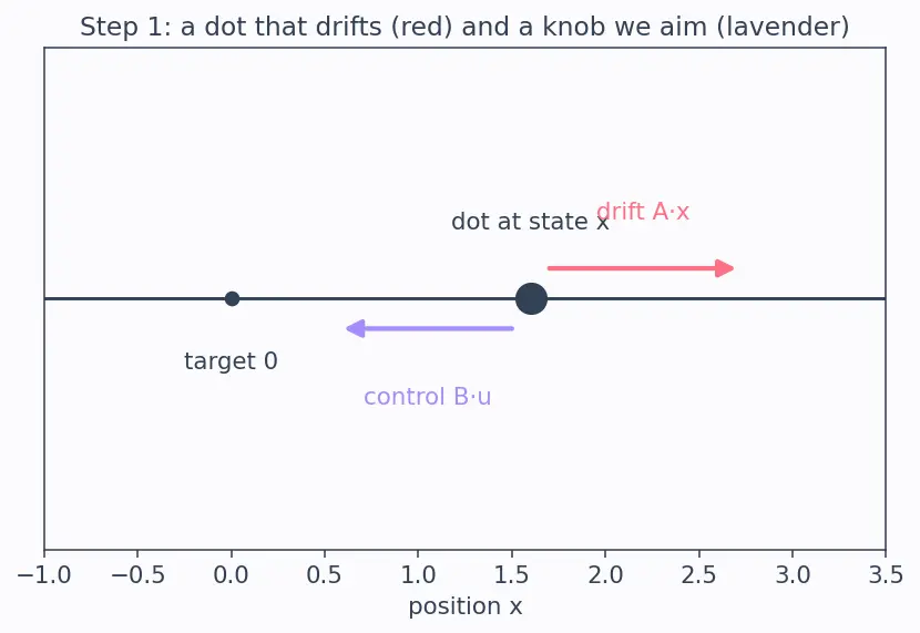 Figure — LQG — LQR + Kalman filter, separation principle