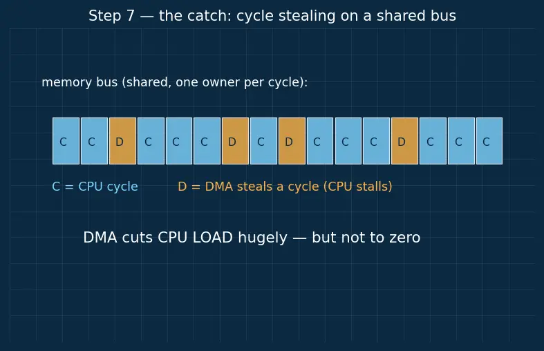 Figure — I - O management — polling, interrupt-driven, DMA