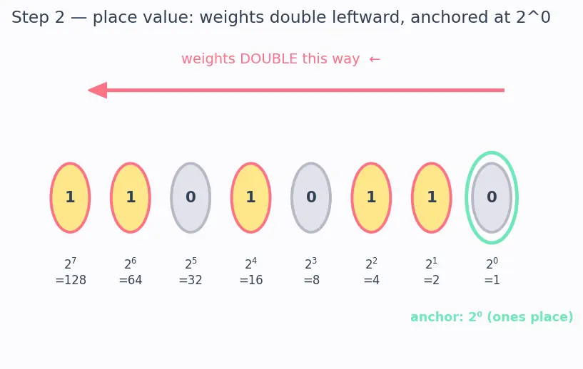 Figure — Hexadecimal and octal representation