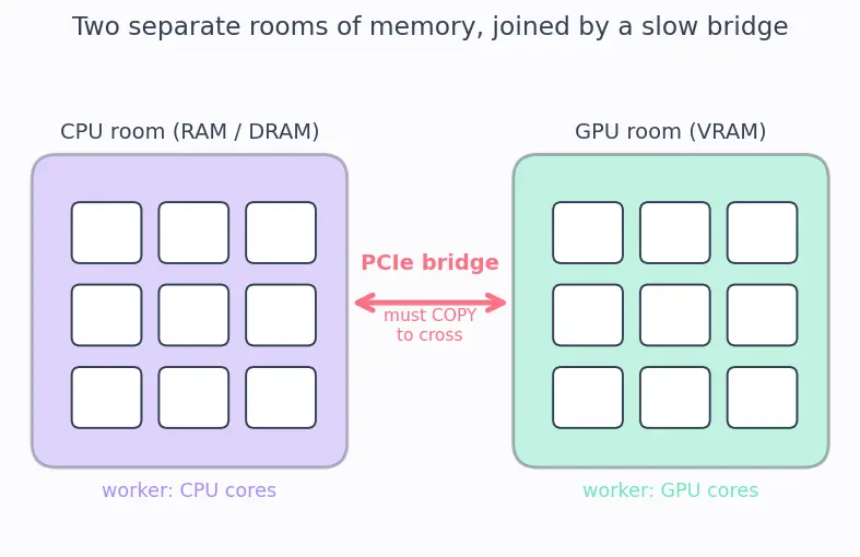 Figure — GPU acceleration and device management