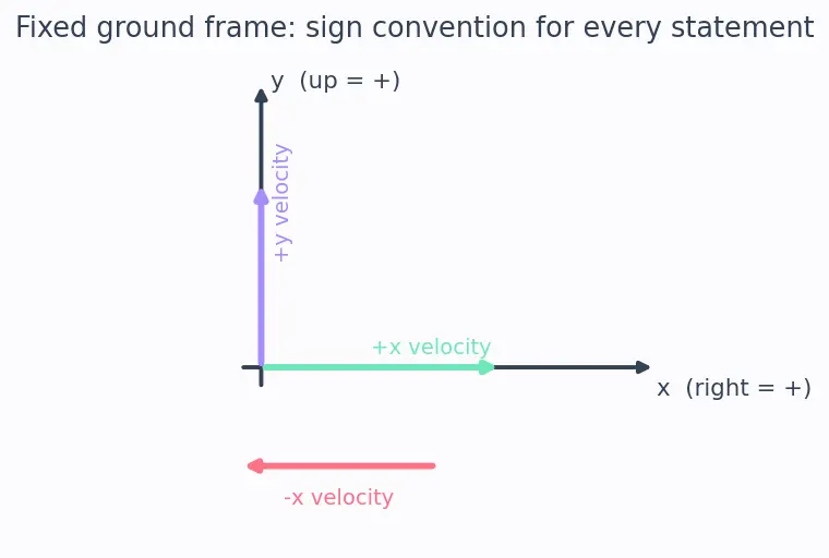 Figure — Motion of centre of mass — external force determines a_CM