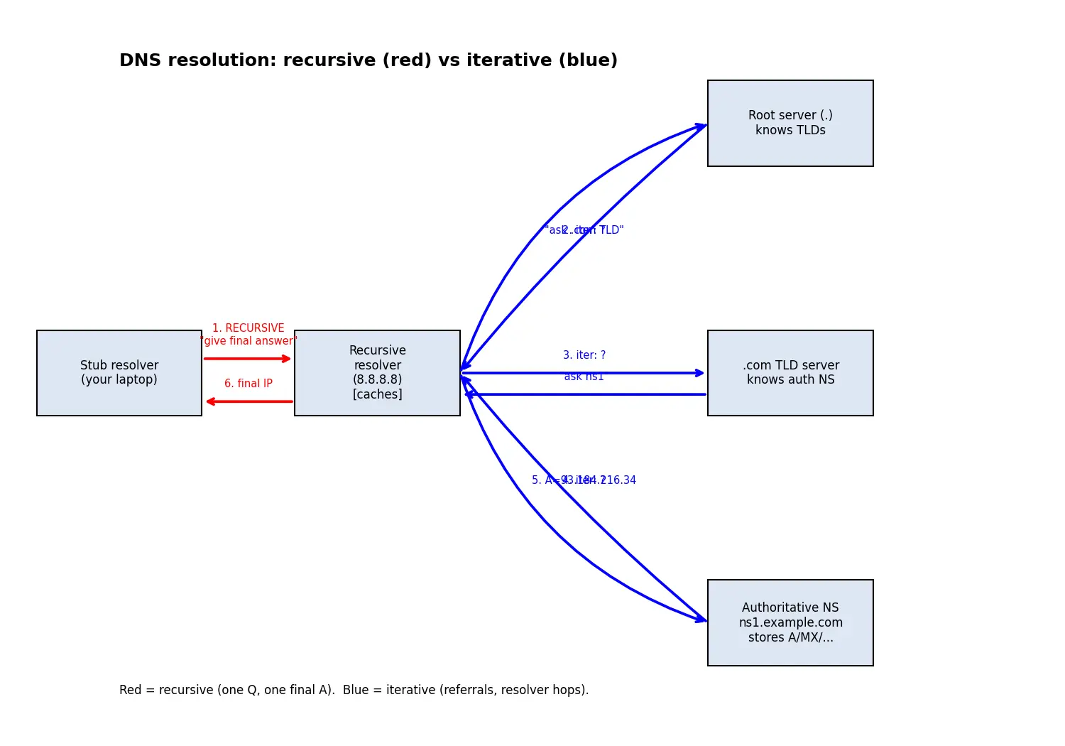 Figure — DNS — recursive vs iterative query, hierarchy, record types (A, AAAA, CNAME, MX, NS)