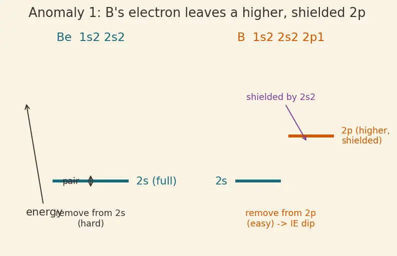 Figure — Ionization energy — first, second, …; trends and anomalies (e.g. B  -  Be)
