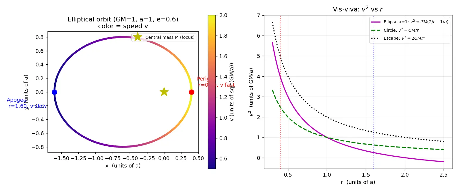 Figure — Vis-viva equation v² = GM(2 - r − 1 - a) — derivation