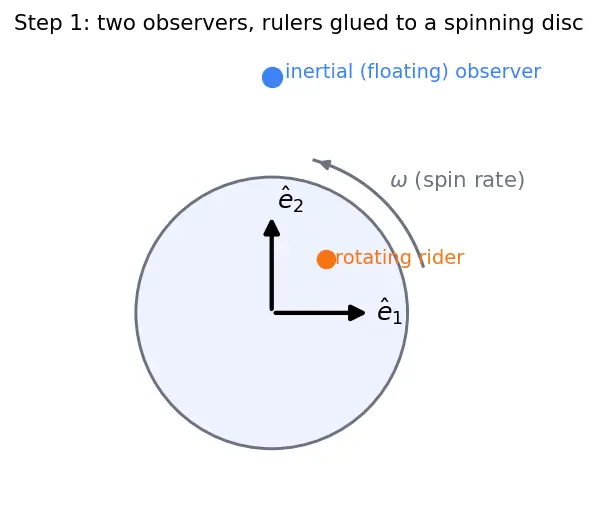 Figure — Rotating frames — centrifugal force, Coriolis force
