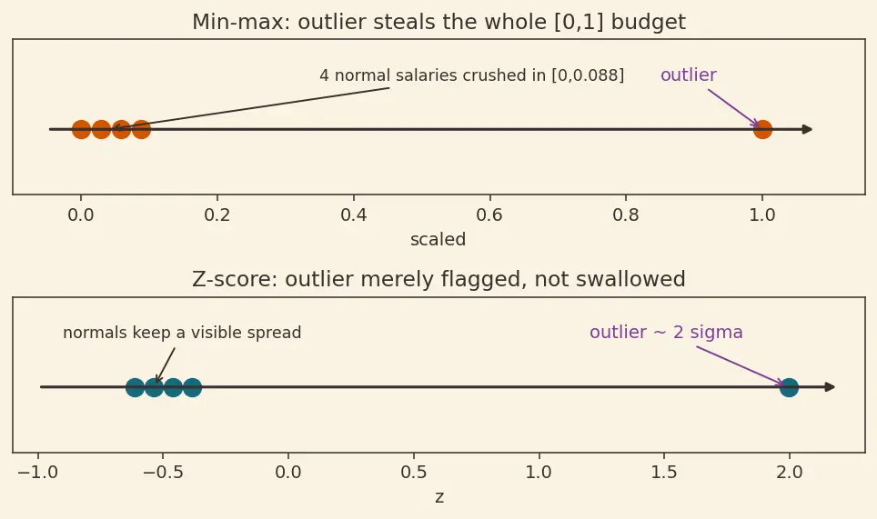 Figure — Min-max scaling and z-score normalization