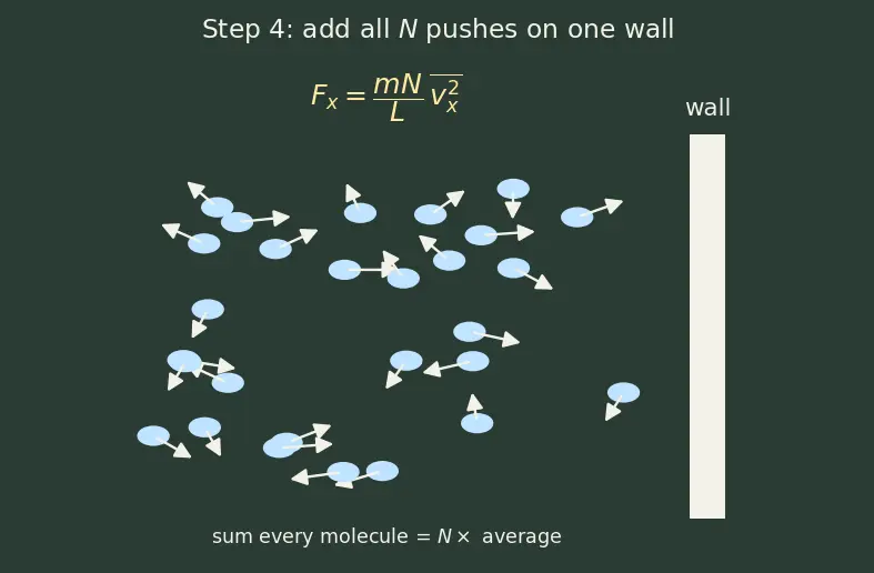 Figure — Kinetic molecular theory — derivation of P = (1 - 3)ρv²_rms