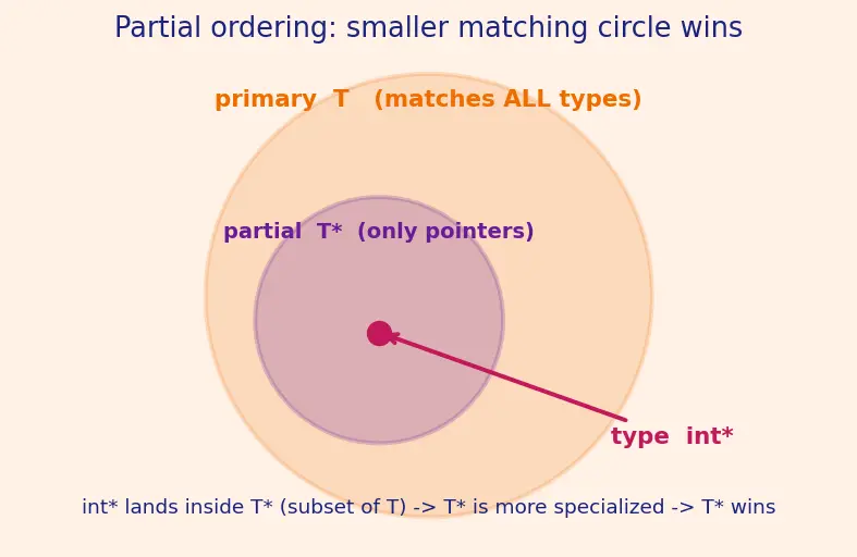Figure — Template specialization — full and partial