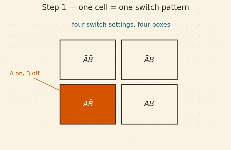 Figure — Karnaugh map simplification (2,3,4 variables)