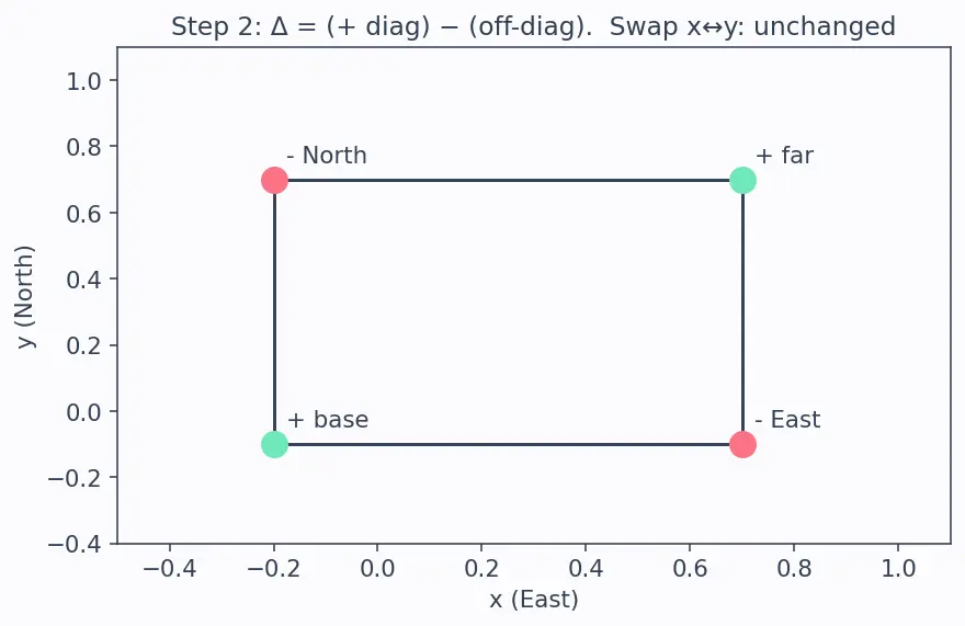 Figure — Clairaut's theorem — mixed partials are equal (under conditions)